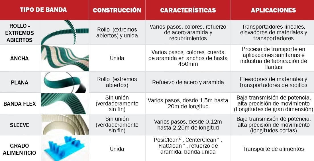 Tipos de bandas transportadoras marca Gates, Rollo Extremmos abiertos, ancha, plana, banda flex, sleeve y grado alimenticio con sus características